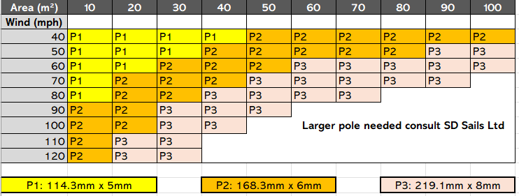 shade sails selection chart